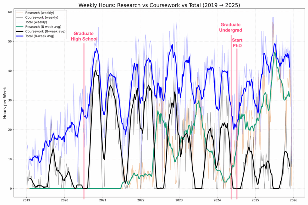 [OC] I am a PhD student at MIT, and I've tracked every "productive" activity I've done since 2019--here are some of my stats