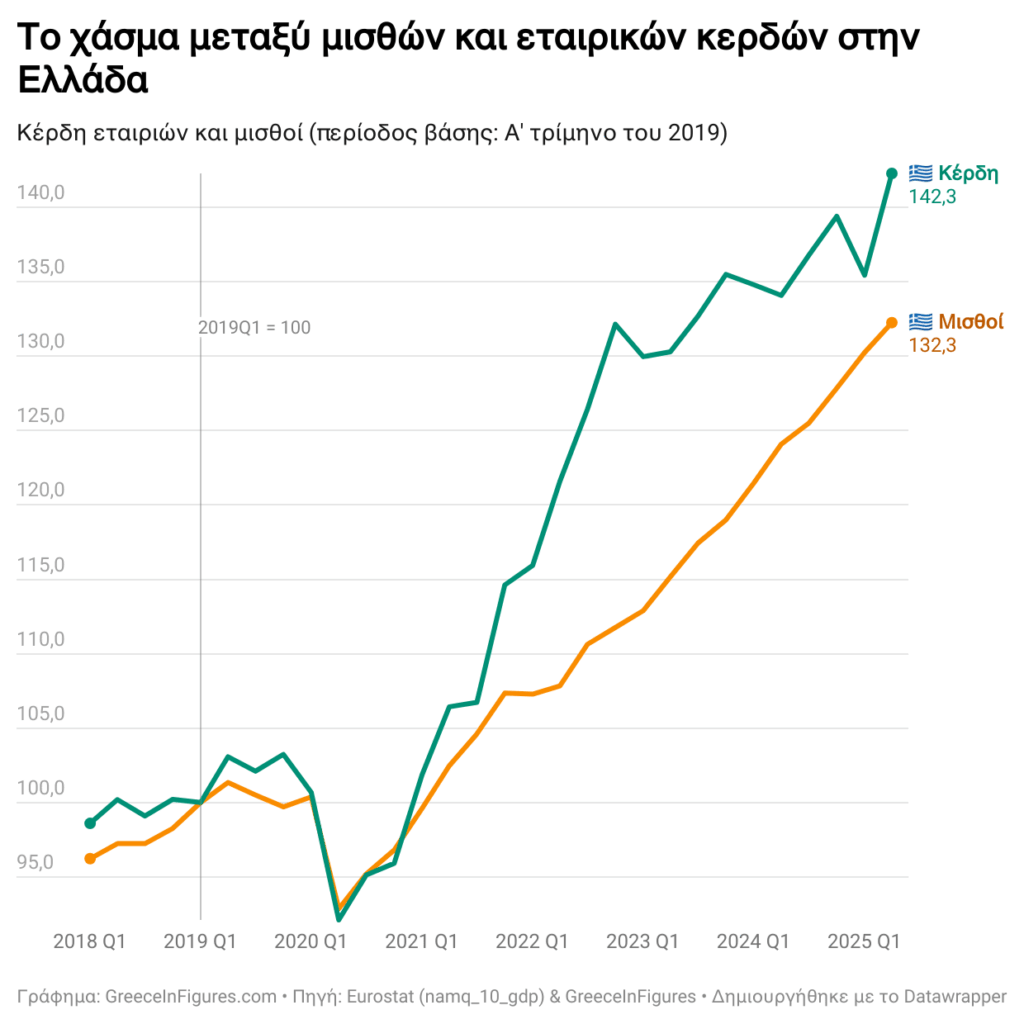 Corporate profits in Greece are growing at a faster rate than wages