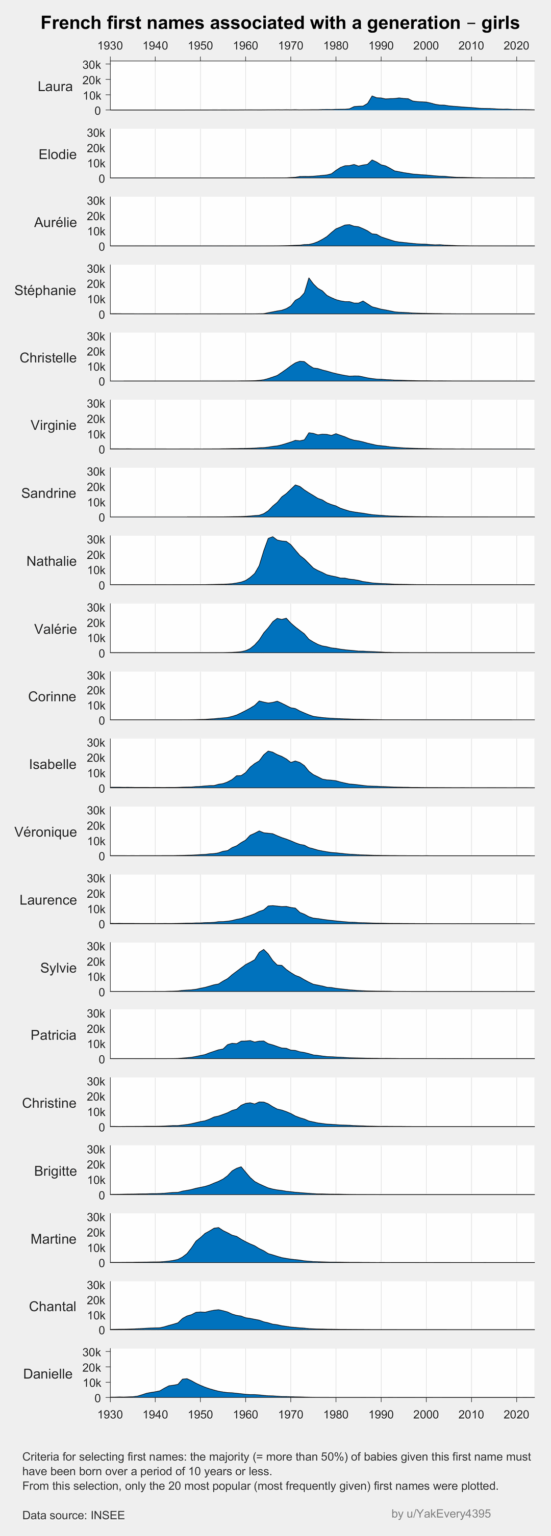 [OC] French first names associated with a generation