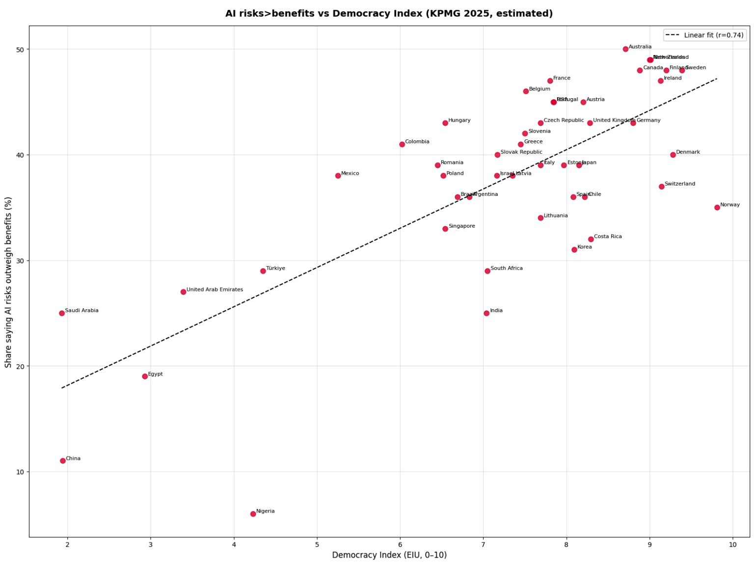 [OC] There is a strong correlation (r=0.74) between a country's Democracy Index and how skeptical it is of AI (data from 2025 KPMG study)