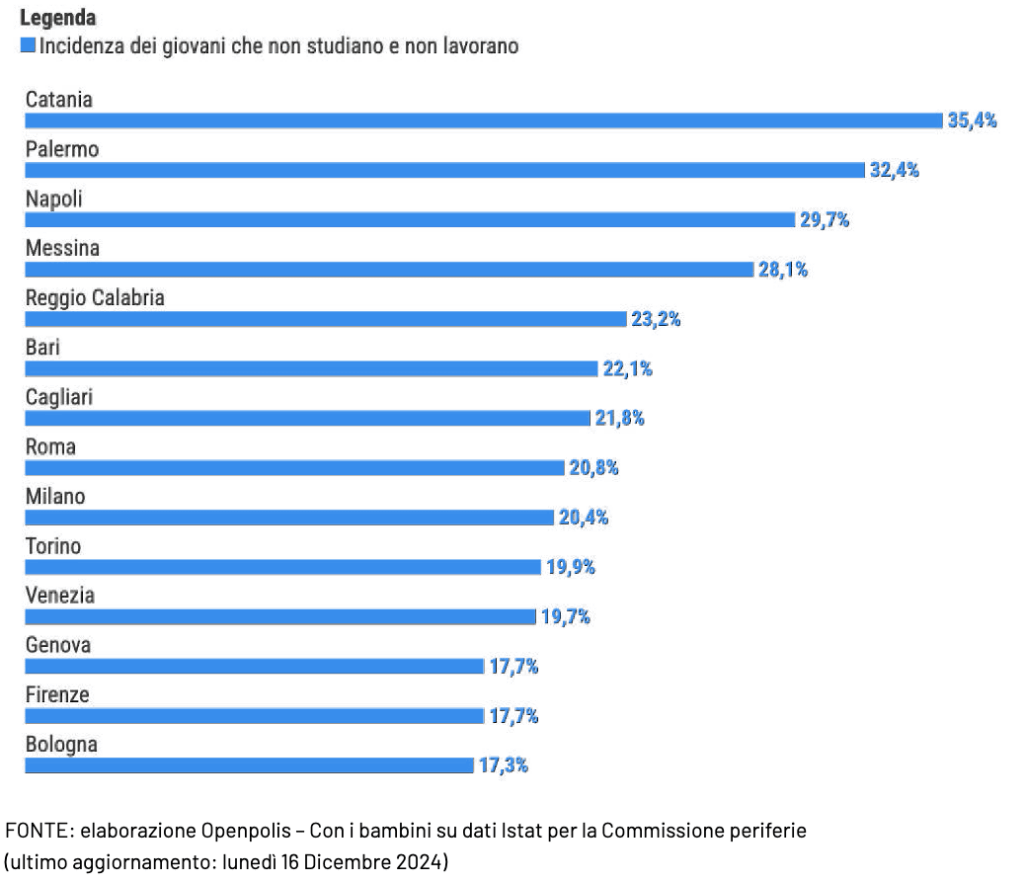 Openpolis Report on Young People - NEET data by metropolitan city (young people aged 15-29 who neither study nor work)