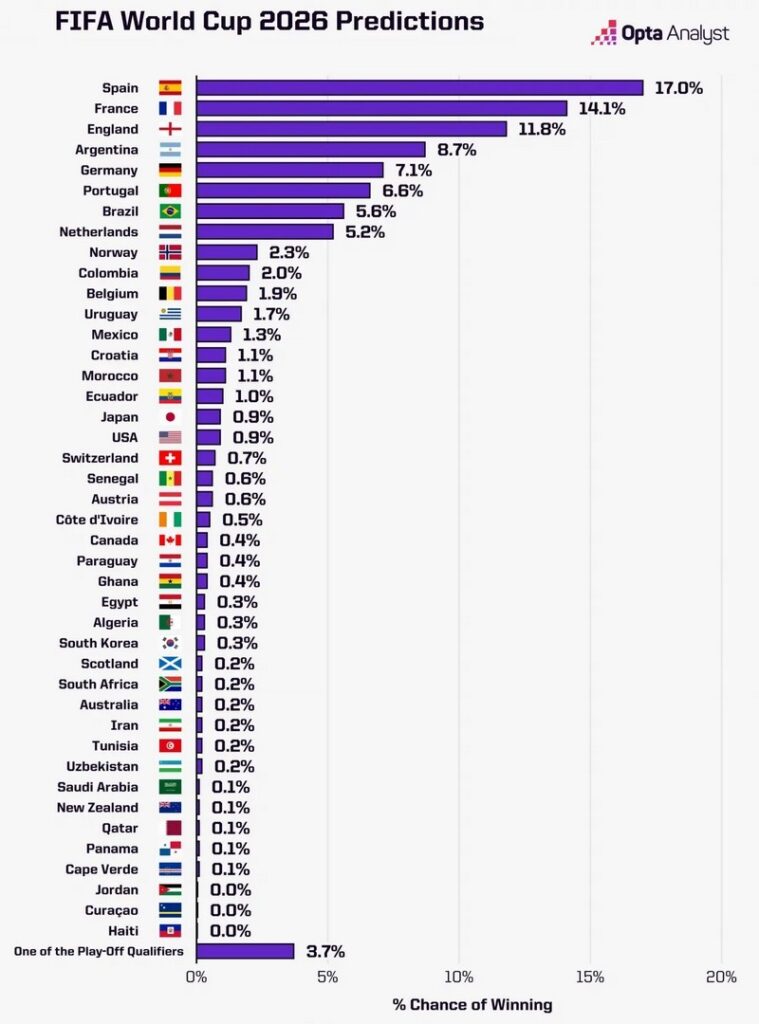 Spain tops the list as favourites to lift World Cup 2026: full list of nations -