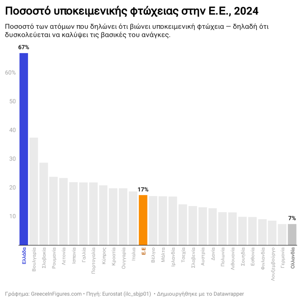 7 out of 10 Greeks declare themselves poor