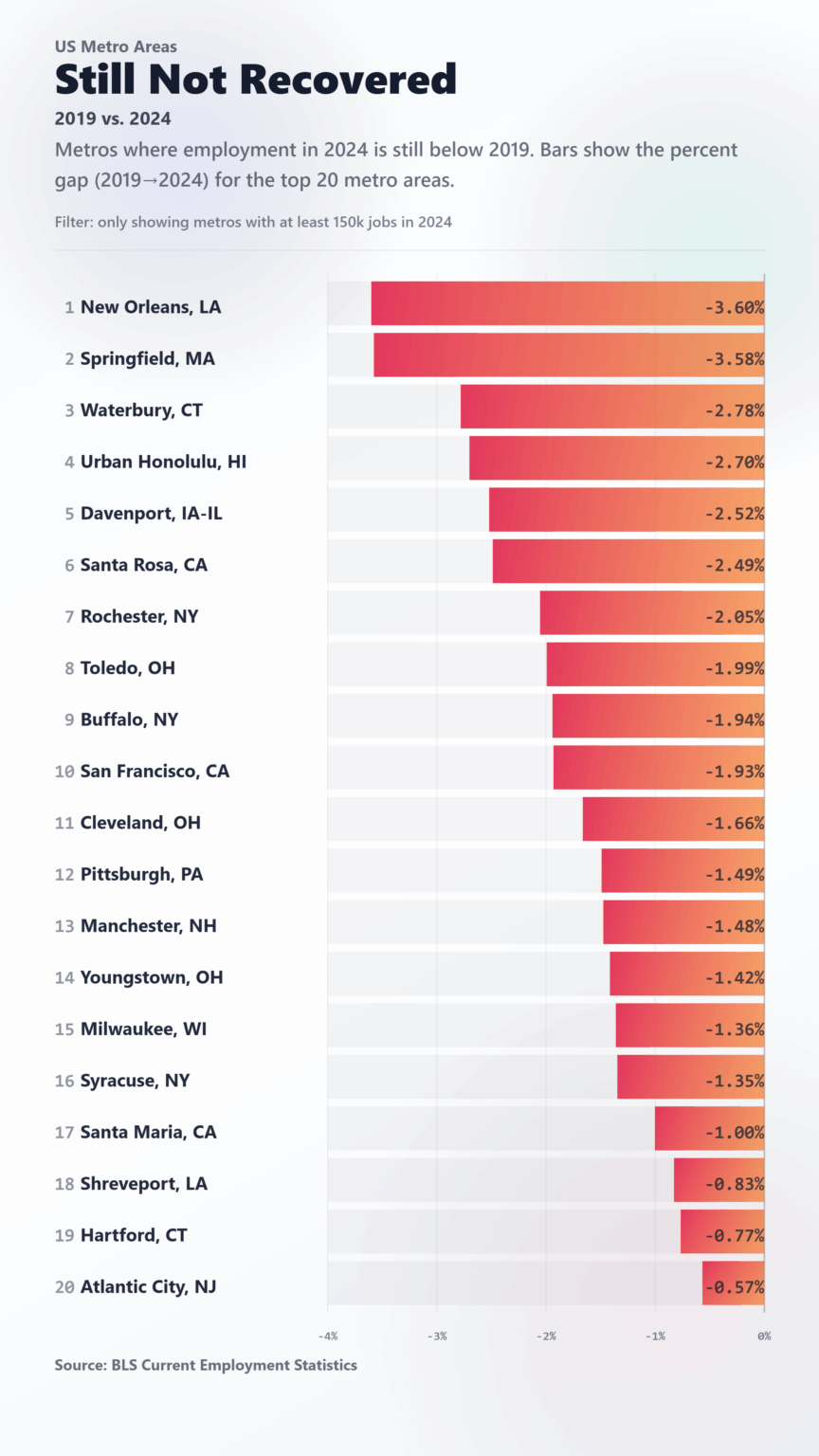 [OC] U.S. Metro Areas Where Employment Still Has Not Recovered to Pre-COVID Levels
