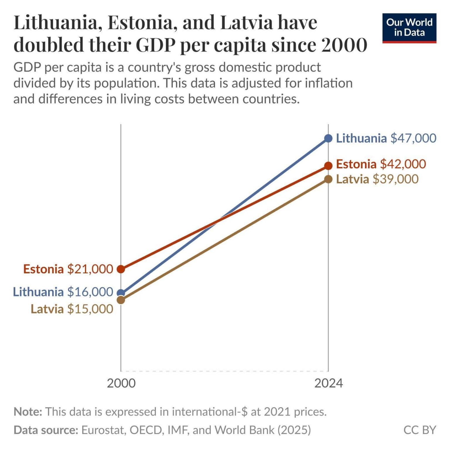 GDP per capita has doubled in all three Baltic states since 2000. That’s what happens when European integration works!