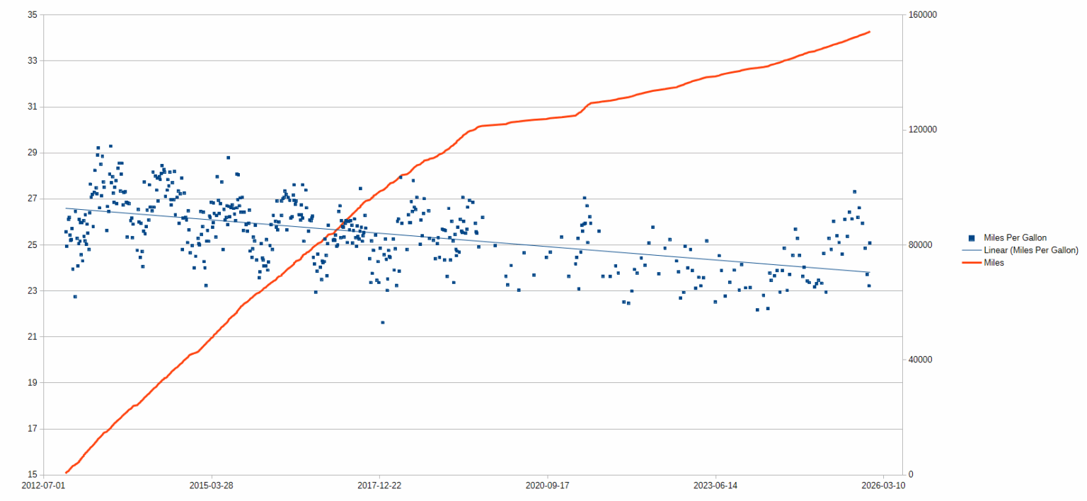 My Car's Mileage and Miles (Odometer) Since November 2012 [OC]