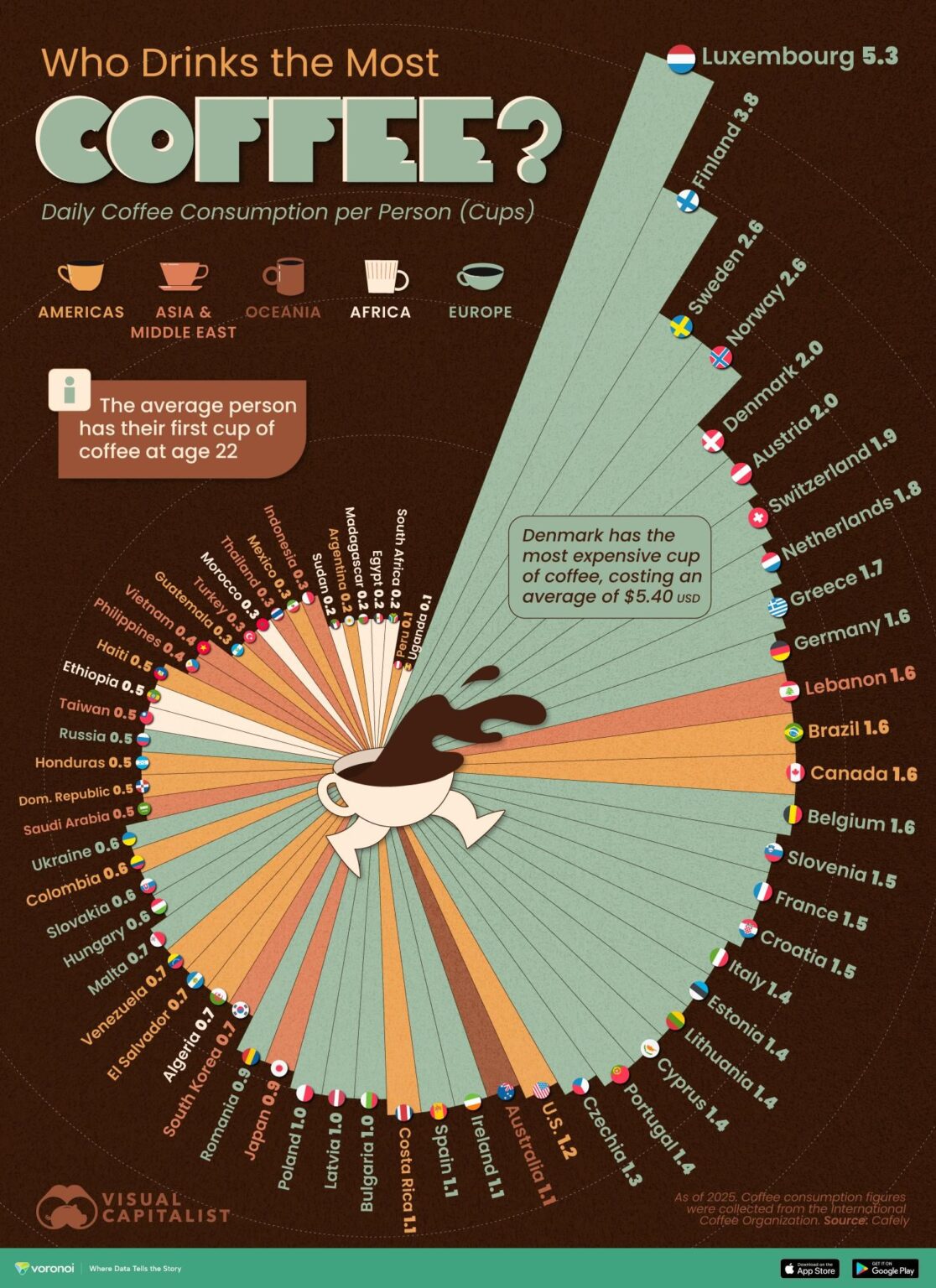 Which Country Consumes the Most Coffee?