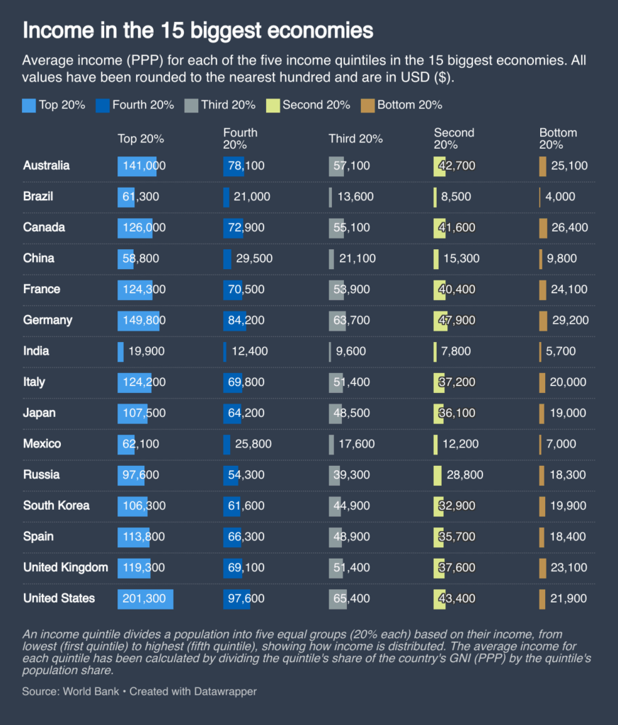 [OC] Income in the 15 biggest economies