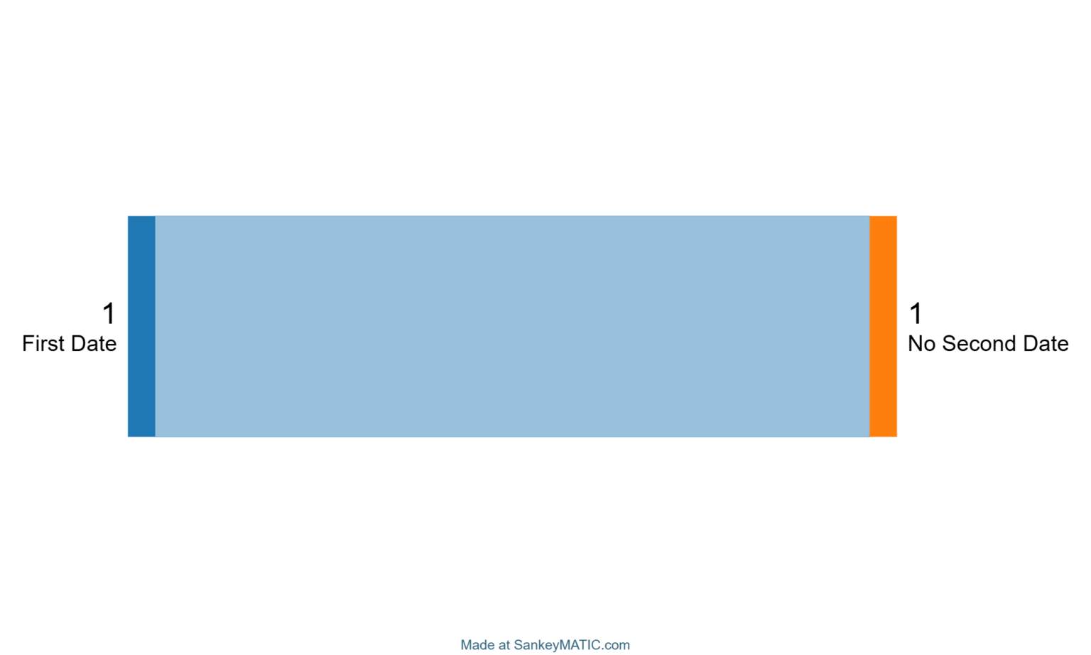 [OC] dating statistics of a 40-year-old male in 2025