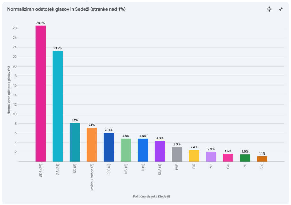 Median Poll for Delo, 1-4 December