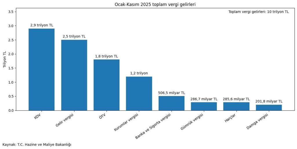 We paid 10 trillion TL in taxes in the January-November 2025 period! Distribution of tax revenues according to tax types