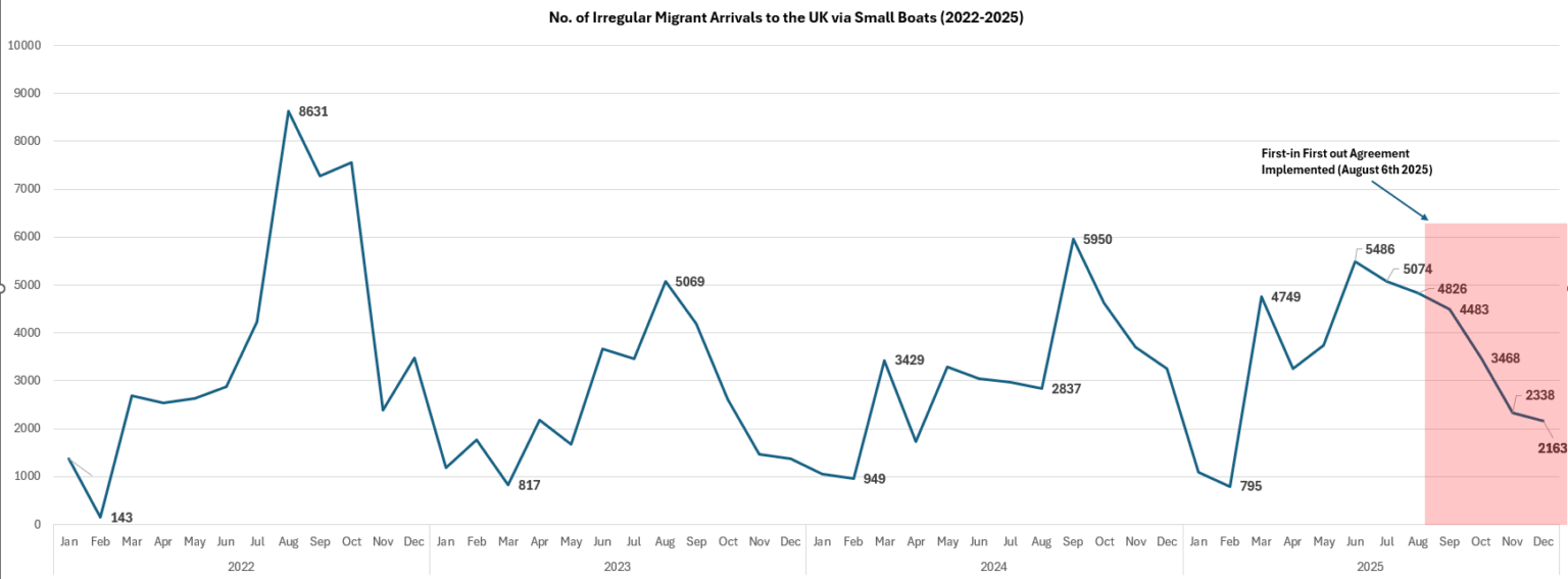 [OC] No of Irregular Migration to the UK via Small Boats Post the FIFO Scheme