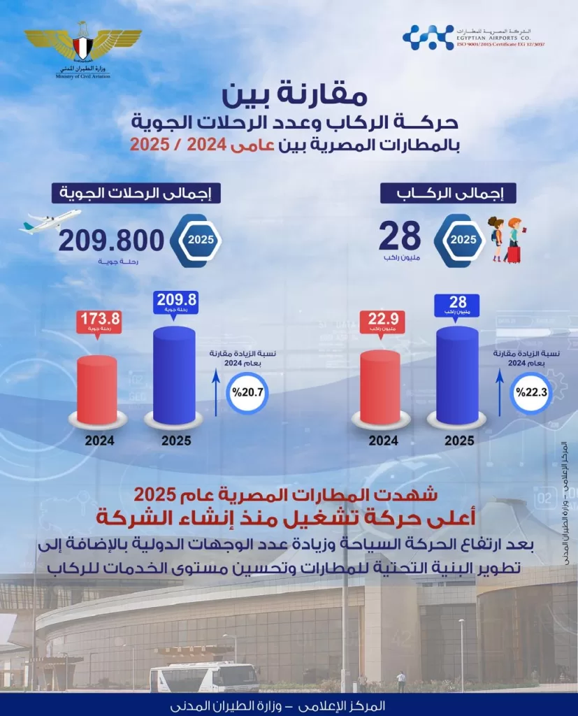 Egypt’s airports achieve record-breaking growth in 2025 8 - Egyptian Gazette Egypt’s airports achieve record-breaking growth in 2025 7 - Egyptian Gazette