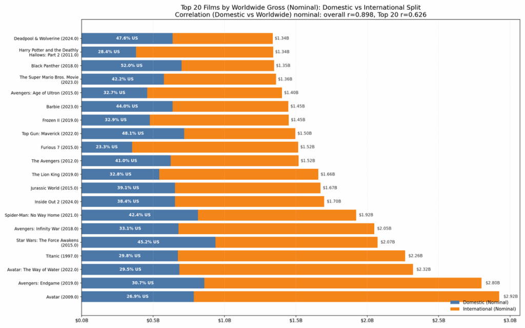 Top 20 Movies by Worldwide Gross and it's Domestic Share [OC]