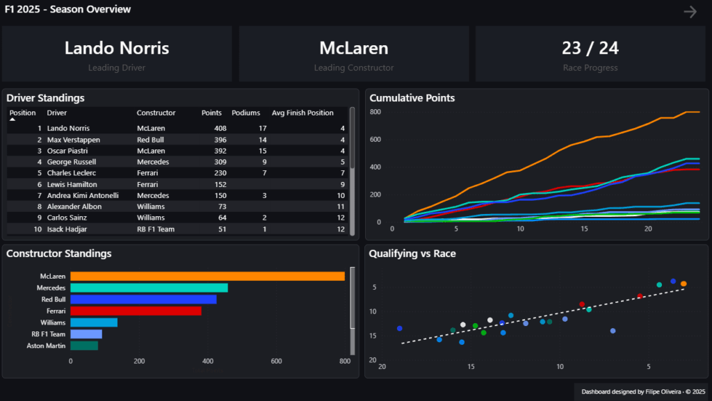 [OC] Predicting the 2025 Formula 1 Championship — Standings, Points Evolution & Qualifying Trends