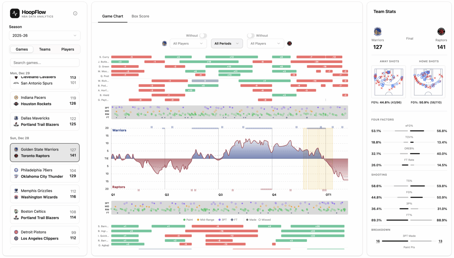 [OC] I created a web app to analyze NBA game