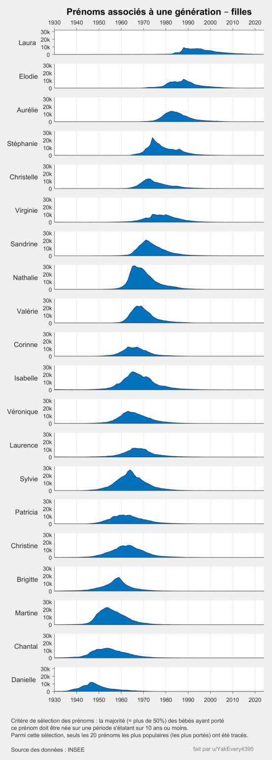 [OC] First names associated with a generation (INSEE data)