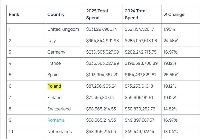 Poland is among the leaders in spending on OnlyFans, our country ranks 6th among European countries.