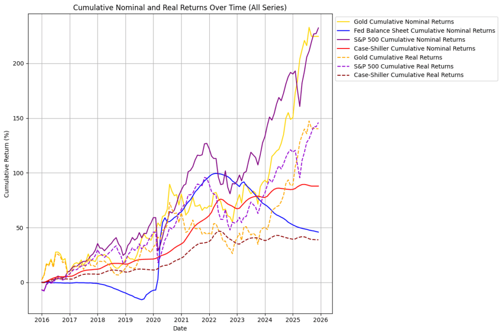 Assets over the past decade controlling for inflation[OC]