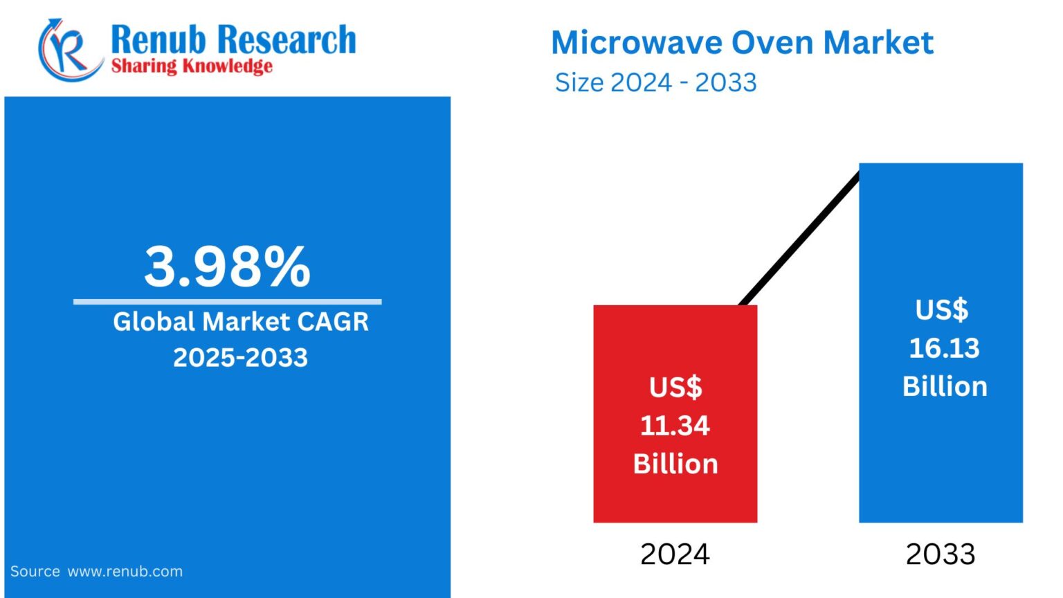 Microwave Oven Market Trends & Summary: How Technology, Urban Lifestyles, and Smart Kitchens Are Powering Global Growth