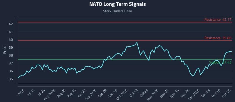 NATO Long Term Analysis for December 28 2025