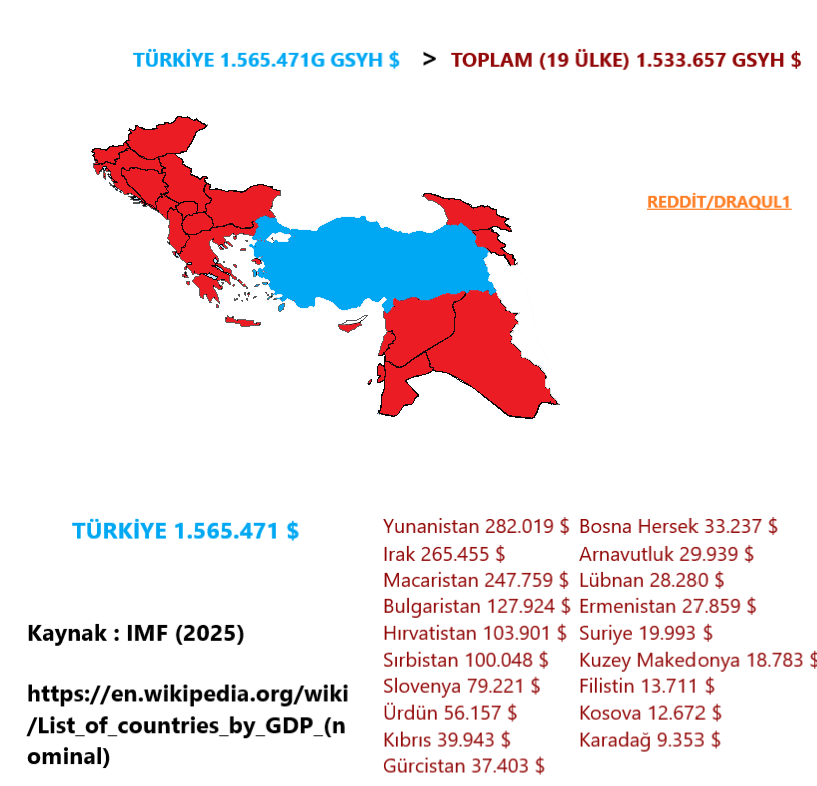Comparison of Gross Domestic Product of Türkiye and surrounding countries