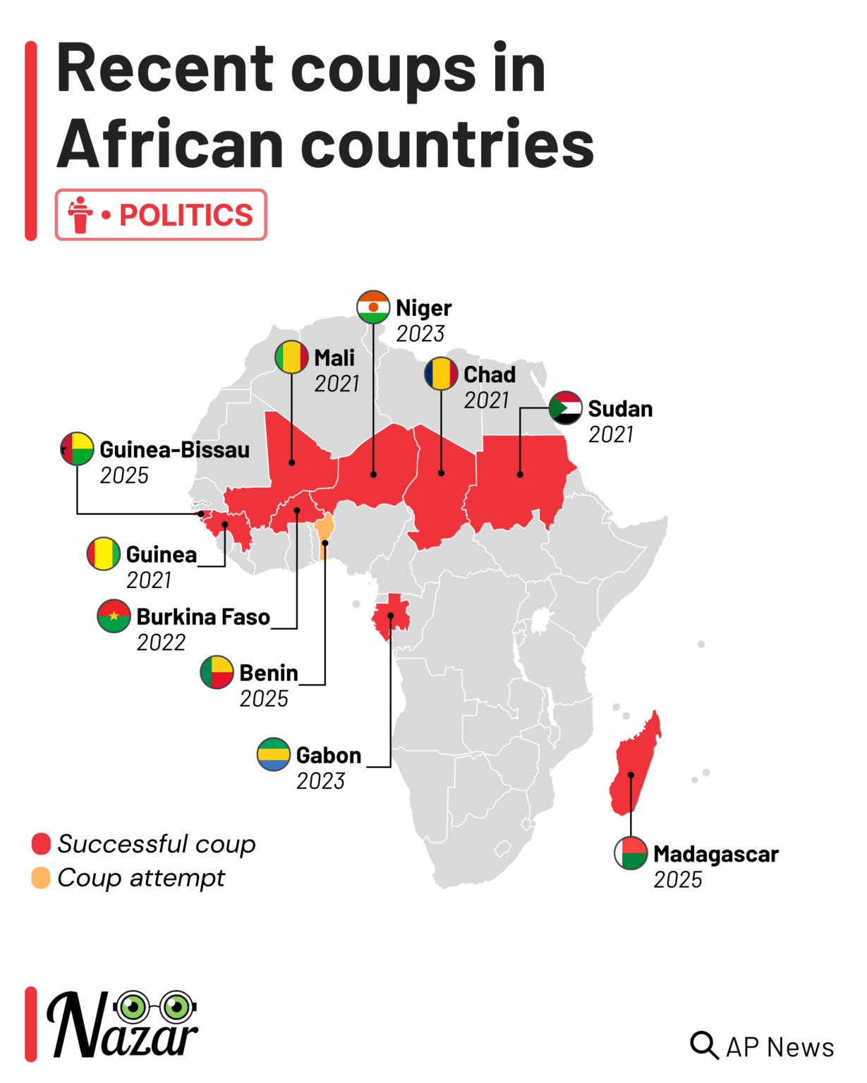 Recent Coups in Africa