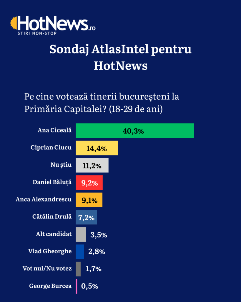 The SENS candidate, Ana Ciceală, gets, proportionally, the most votes of young people (18-29 years old) - 40.3%.