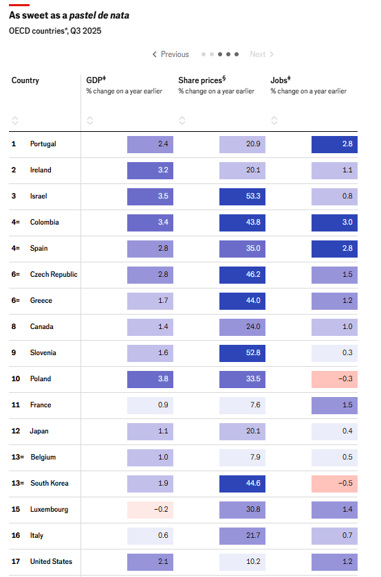 According to The Economist, Slovenia is the ninth best economy in the OECD. It's just not that bad for us