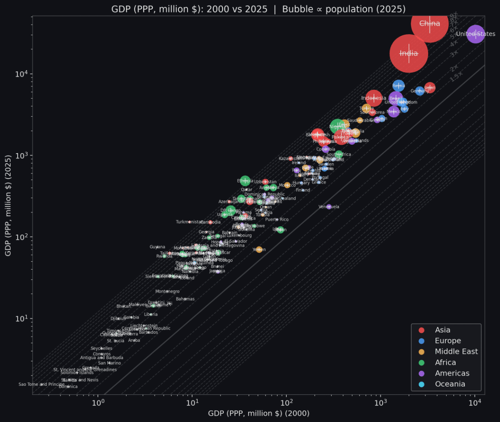[OC] Quarter-century of growth: Who crushed it and who stalled? (GDP PPP, 2000–2025)