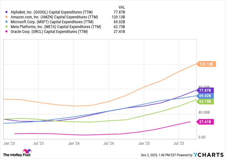 GOOGL Capital Expenditures (TTM) Chart