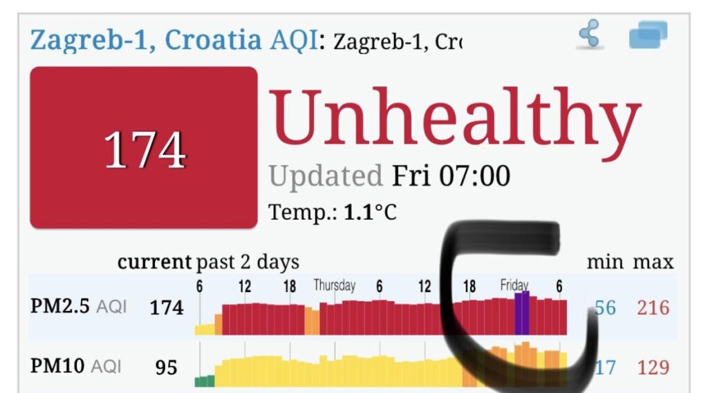 Tonight in Zagreb, the AQI exceeded 200 - "Very unhealthy".