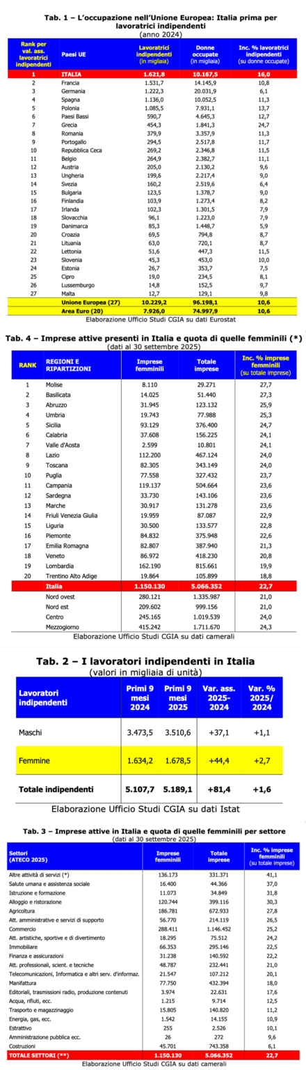 The number of women entrepreneurs in Italy is the highest in the EU (1.6 million), 16% of the total. France follows with 10.8% and Germany with 6.1% (however female employment in Italy is the lowest in the EU)