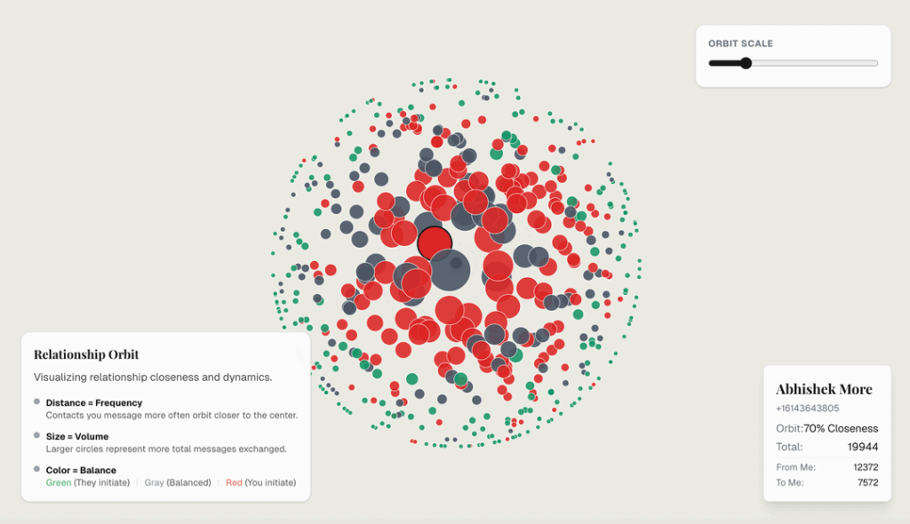 [OC] Visualizing contact and imessage data for my friends!