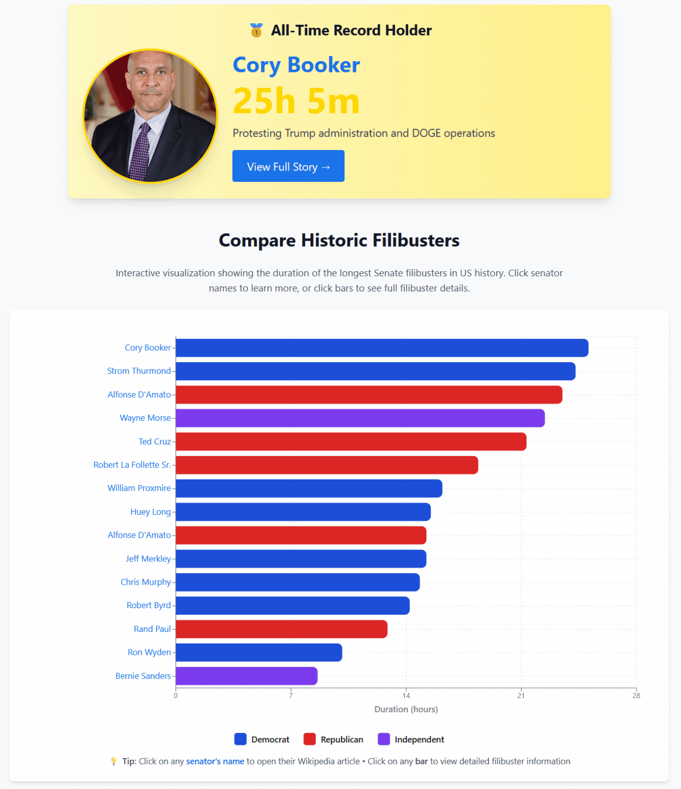 [OC] Every Historic Senate Filibuster (1957-2013) - Interactive Timeline Showing Duration, Party, and Topic