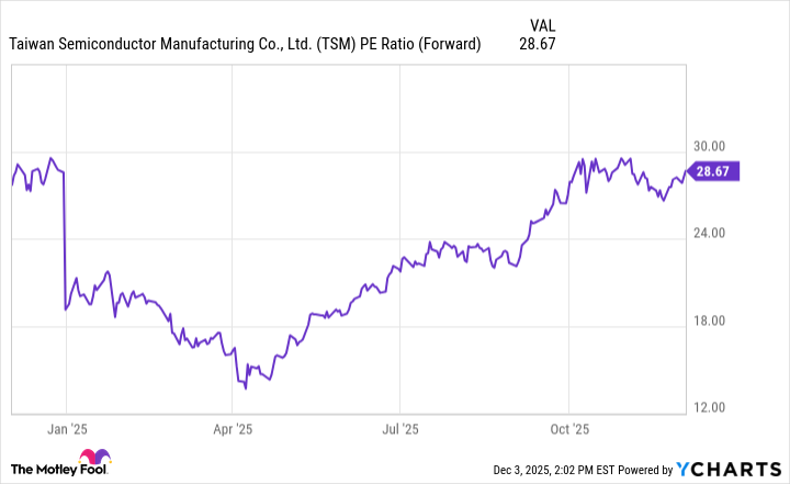 TSM PE Ratio (Forward) Chart