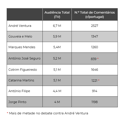 PRESIDENTIAL DEBATES: Hearings by Candidate and Number of Comments on r/portugal
