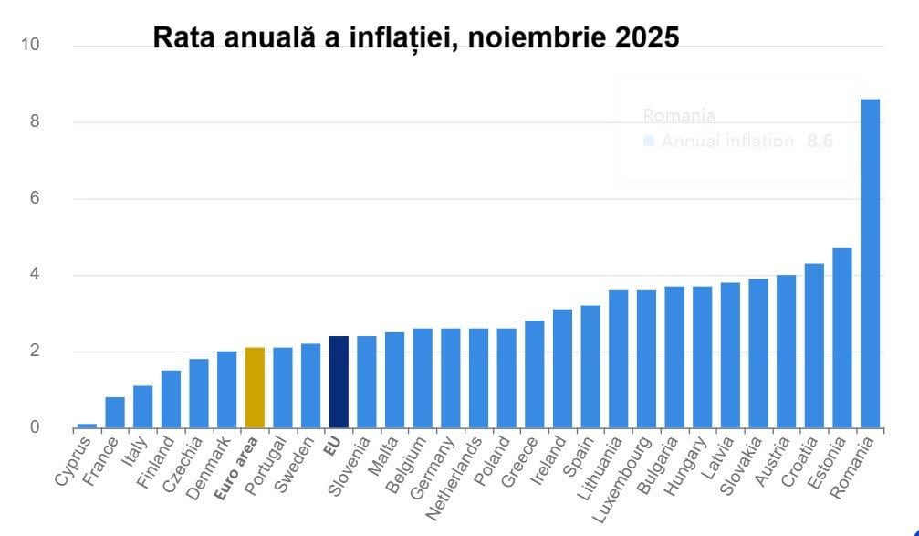 Annual inflation rate November 2025