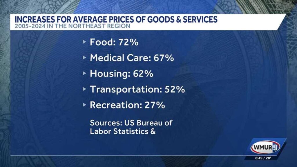 Cost of living in NH has outpaced what most families earn