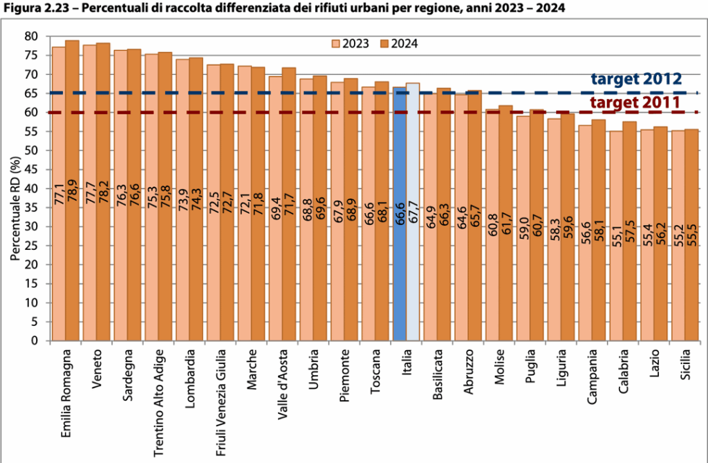 ISPRA Report 2025 - % data on separate waste collection by region, metropolitan city, top 30 Italian provinces at the end of 2024