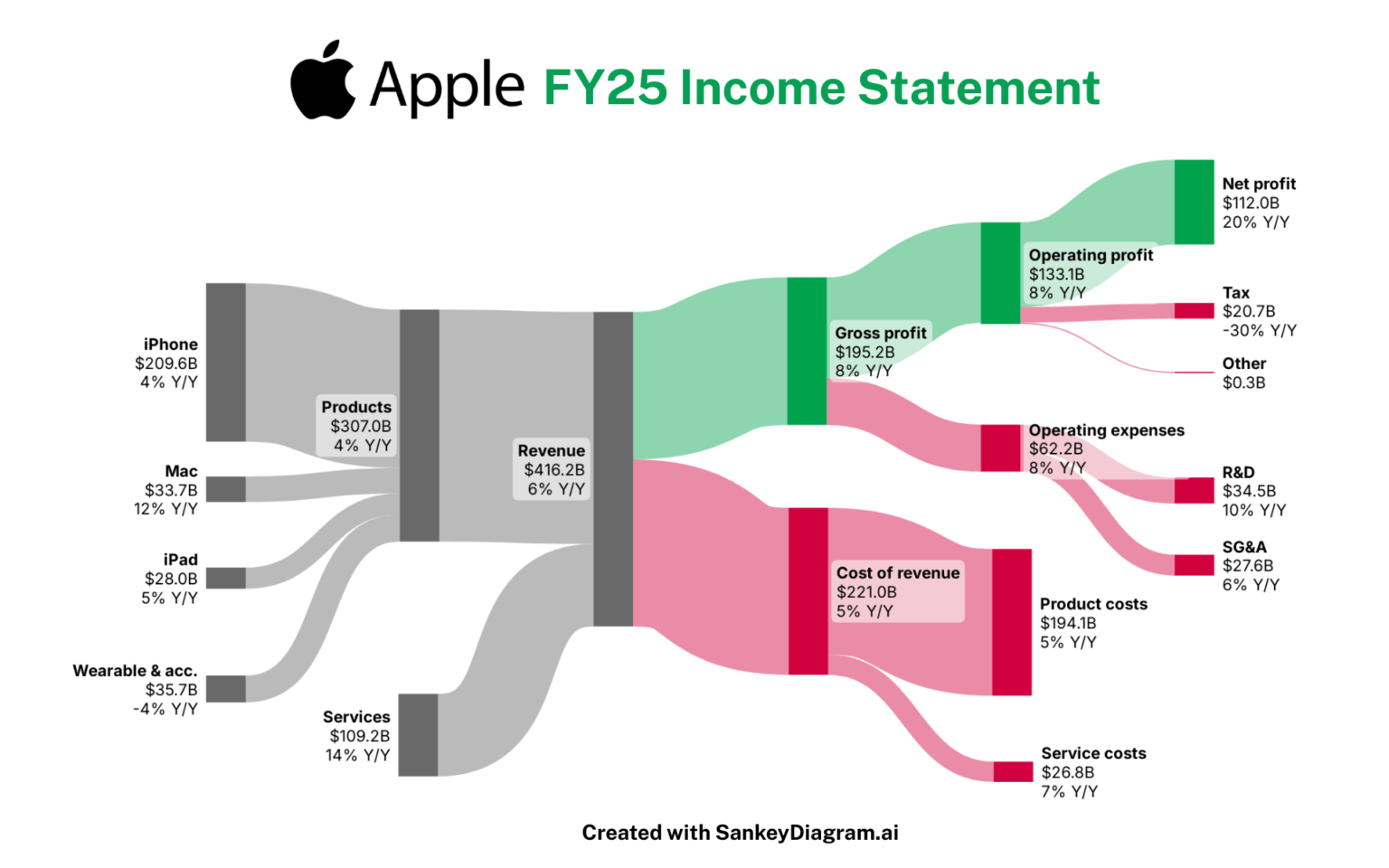 [OC] How Apple Generated $416B in Revenue and $112B in Profit in FY25