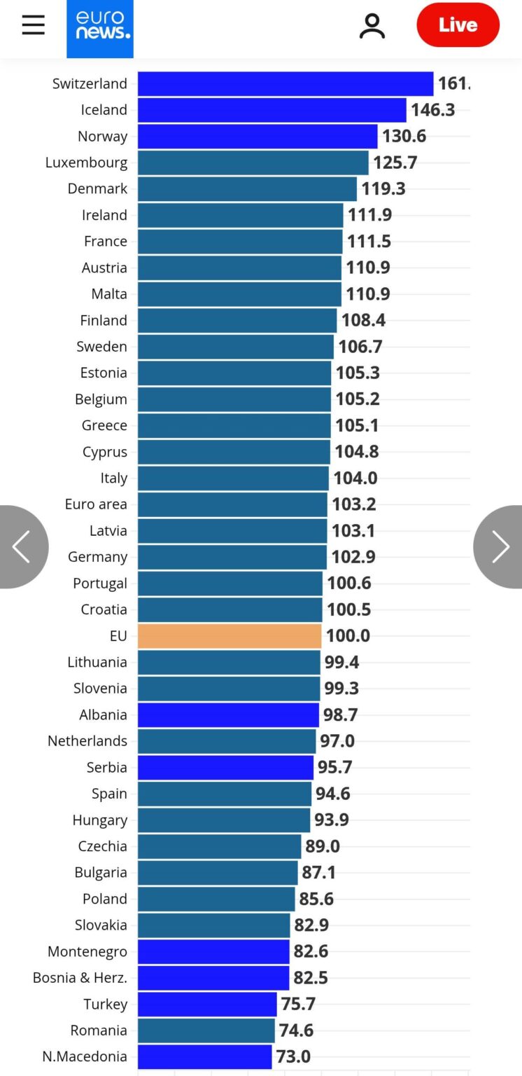 EU food prices by country