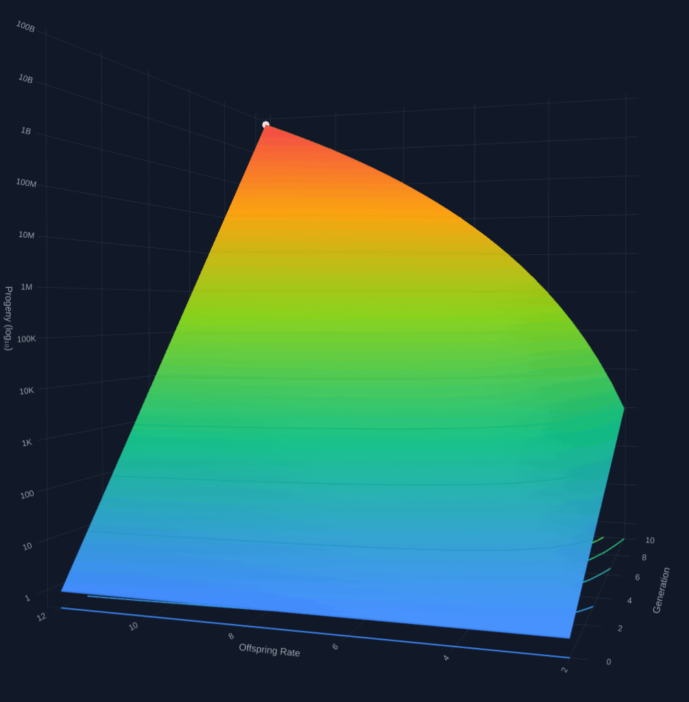[OC] In 10 Generations You Could Be 62B People