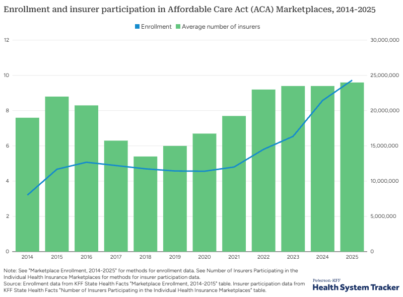 Recent trends in commercial health insurance market concentration