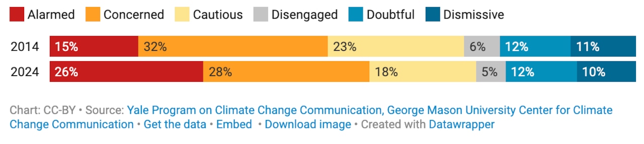 How Americans' feelings on climate change shifted
