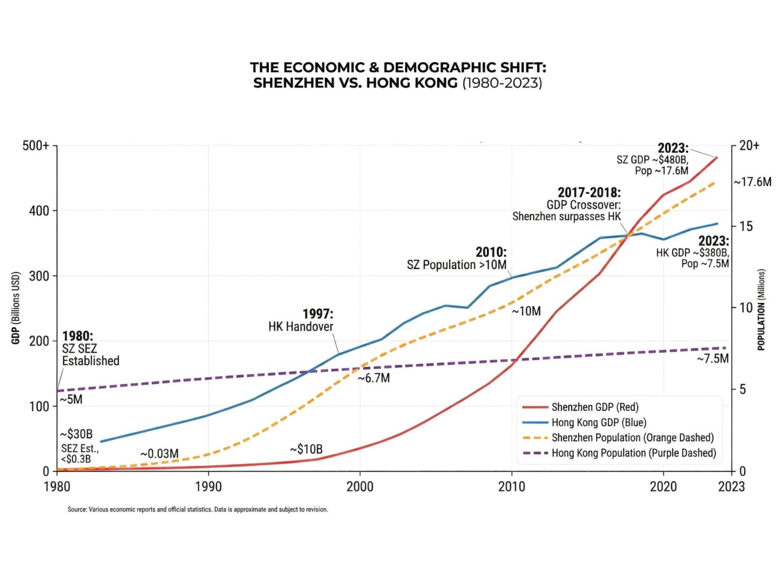 From the Infographics community on Reddit: Shenzhen and Hong Kong: Comparative Economic and Demographic Data (1980-2023)