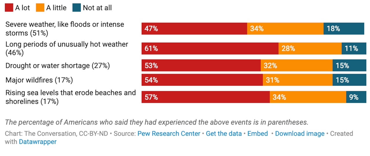 Connecting extreme weather to climate change