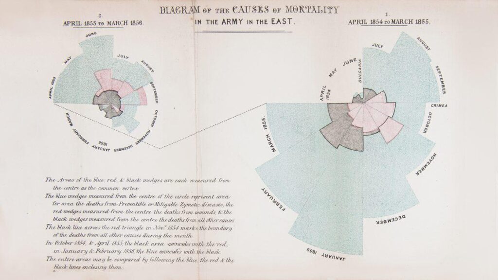 The Lady with the Data: How Florence Nightingale Invented Modern Visualization - NVEIL