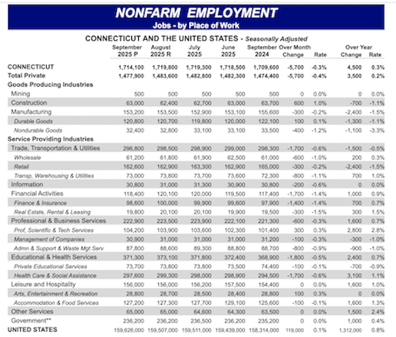 September economic report: State lost 5,700 jobs in September