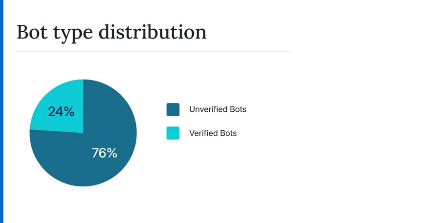 The Web Is Becoming a Bot-First Environment: Why Intelligent Traffic Management Will Define Digital Performance in 2026